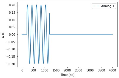 A short pulse, with a frequency of 5 MHz, with a 1000 ns duration.