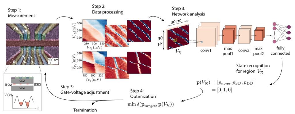 Figure 1: Visualization of the neural network process, as described by [1]. Step 1 shows the quantum dot device (made of 4 quantum dots). The inset shows the double dot used in the experiment. In step 2, raw data is processed. In step 3, the neural network is employed. In step 4, optimization occurs to decide whether the current state is the desired one, and in Step 5, adjustment occurs and the process is then repeated.