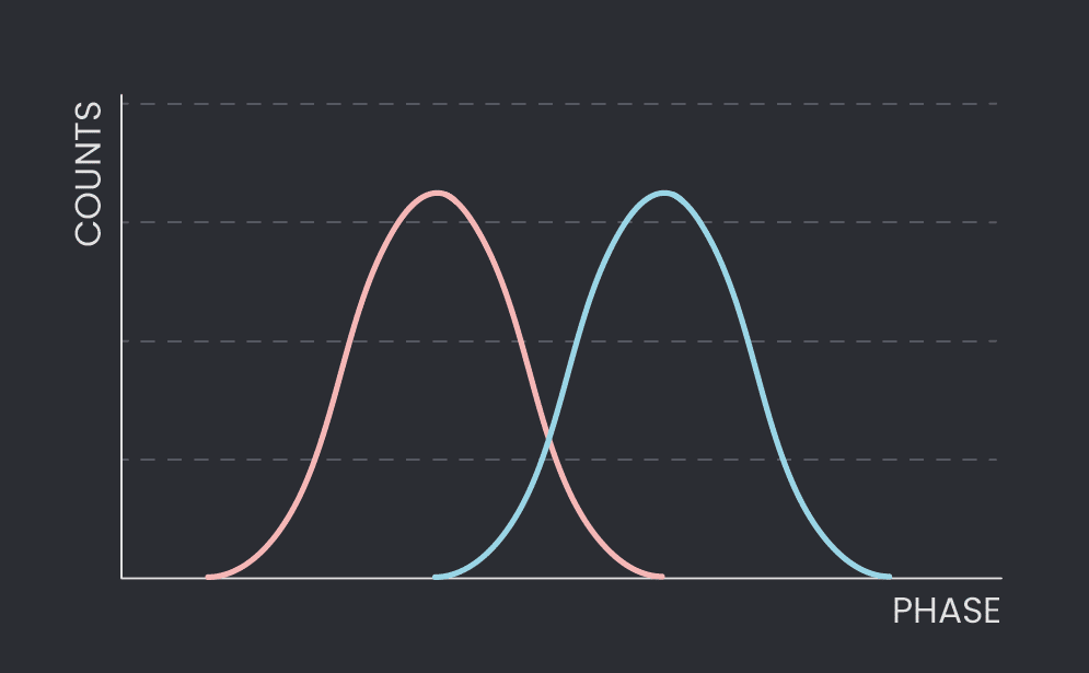 Figure 1: Phase vs counts measurements for qubits. Gaussian distributions are observed, where the red corresponds to the ground (0) state, while the blue to the excited (1) state.
