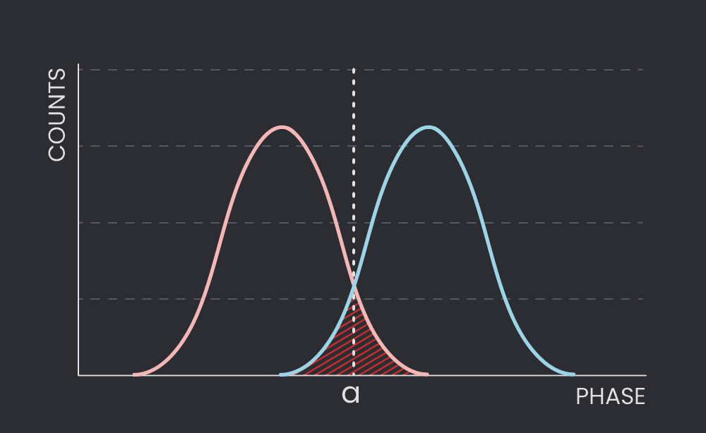 Figure 2: Phase vs counts measurements for qubits. Gaussian distributions are observed, where the red corresponds to the ground (0) state, while the blue to the excited (1) state. The point ‘a’ represents a chosen threshold point, with the red section representing ambiguous measurements.