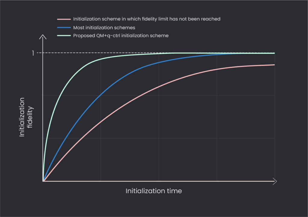 Figure 1: Schematic depiction of fidelity over time for various initialization schemes. The red line represents an initialization scheme that cannot, in principle, reach unit fidelity. The blue and green schemes can both reach unit fidelity, but the green one will achieve a given fidelity for a shorter initialization time than the blue and is therefore superior to it. 