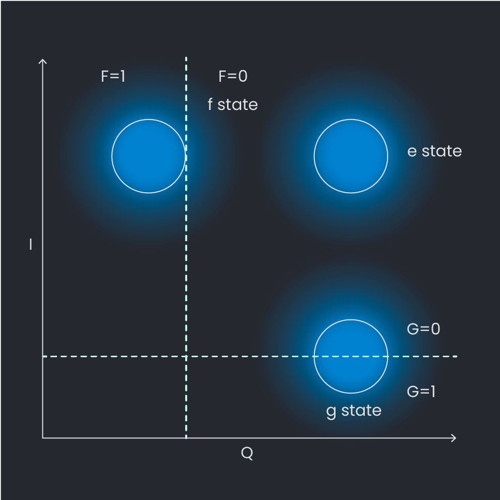 Figure 3: Qubit readout IQ plane with decision regions plotted.