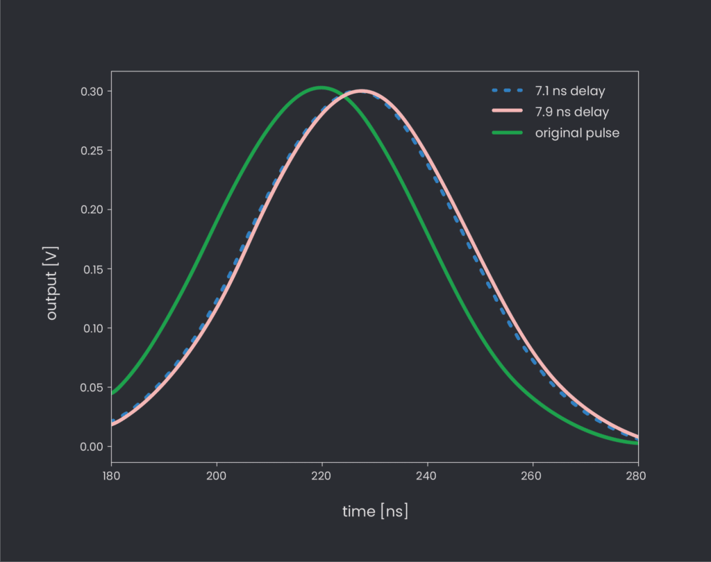 Simulated shifted signal