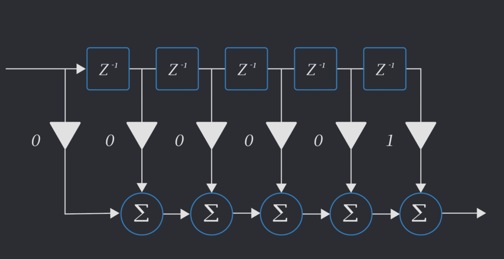 Delaying a signal using an FIR