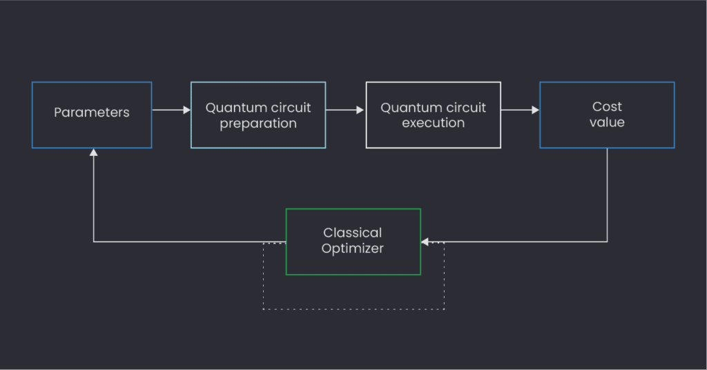 Execution workflow for variational quantum algorithms