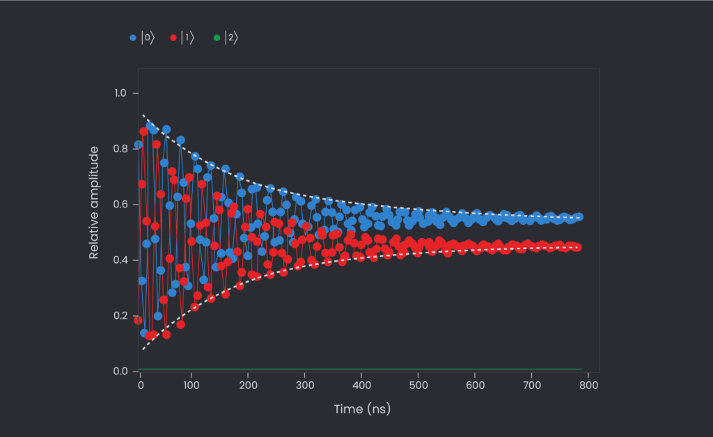 The convergence of the two pure states in a 50% mixture state