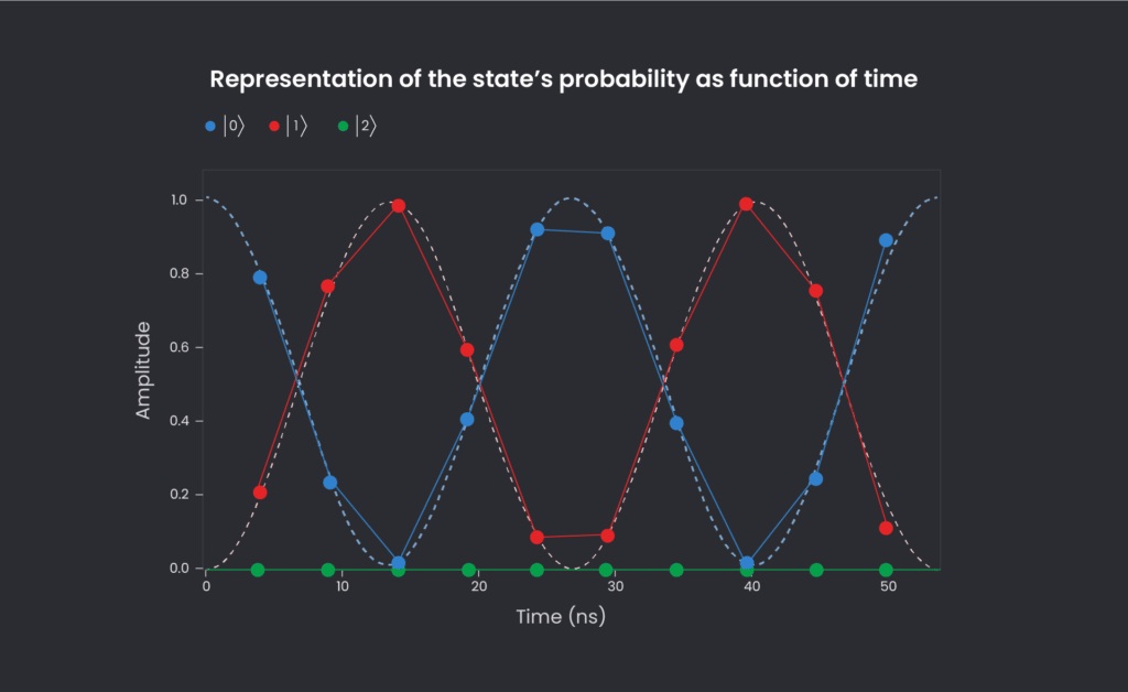 Rabi's Oscillation