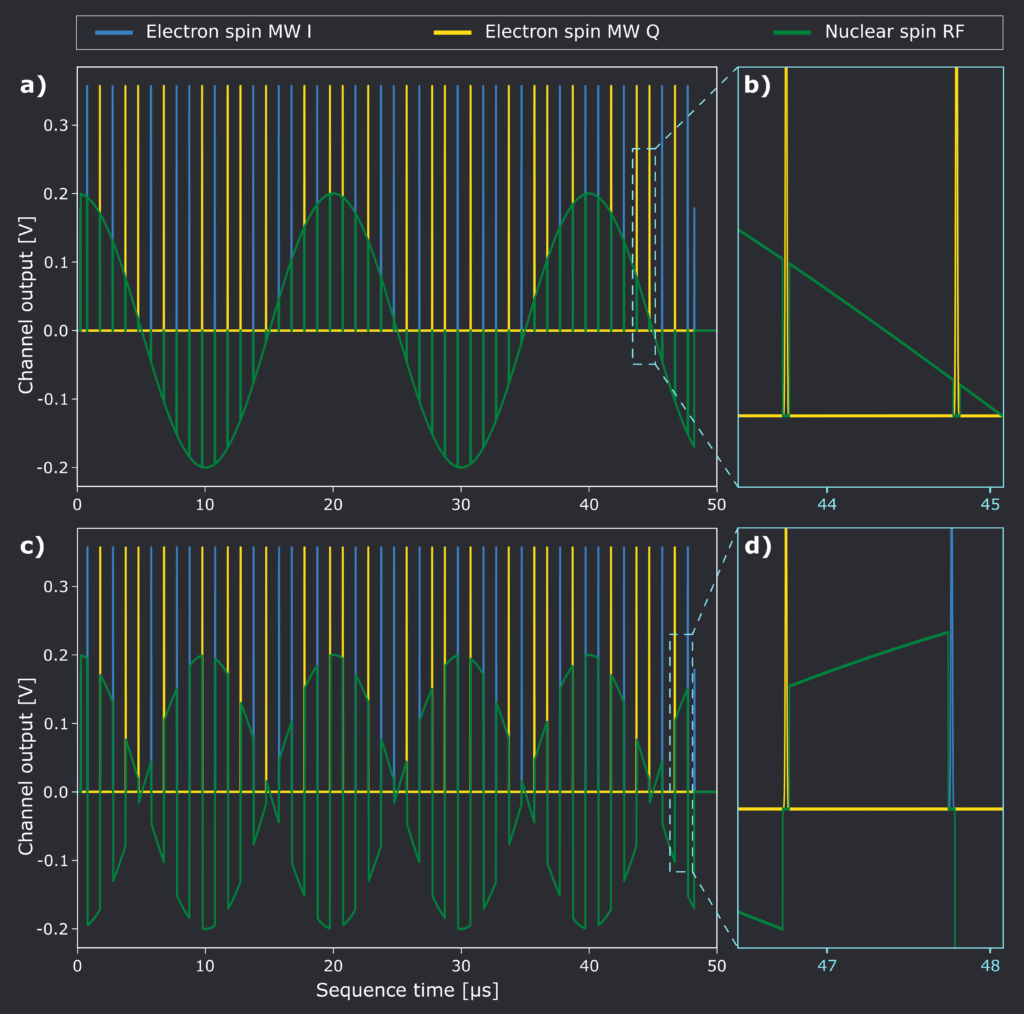 Unconditional and conditional rotations on the nuclear spin, using the DDRF sequence