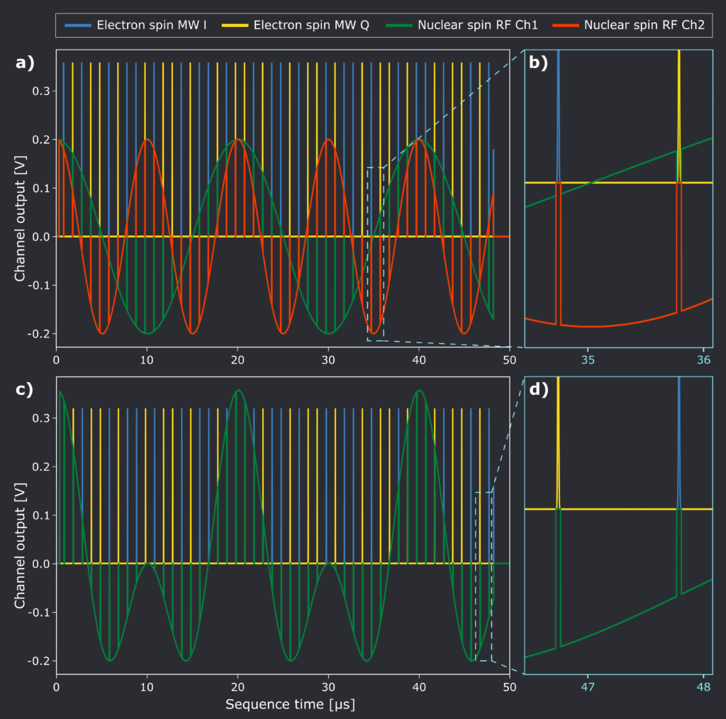 DDRF sequence for unconditional rotation of nuclear spins