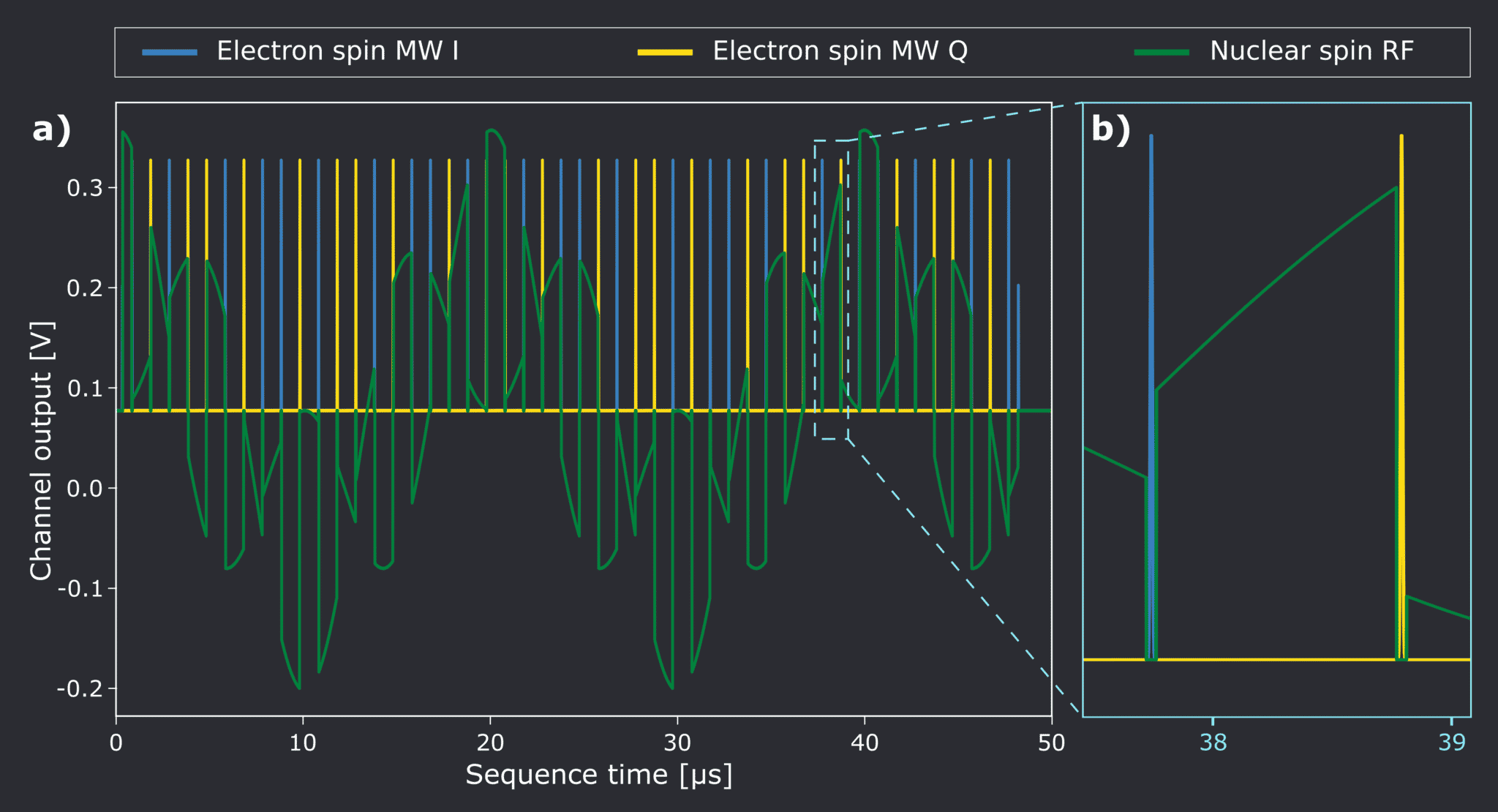 DDRF sequence with two RF frequencies multiplexed on the same output channel