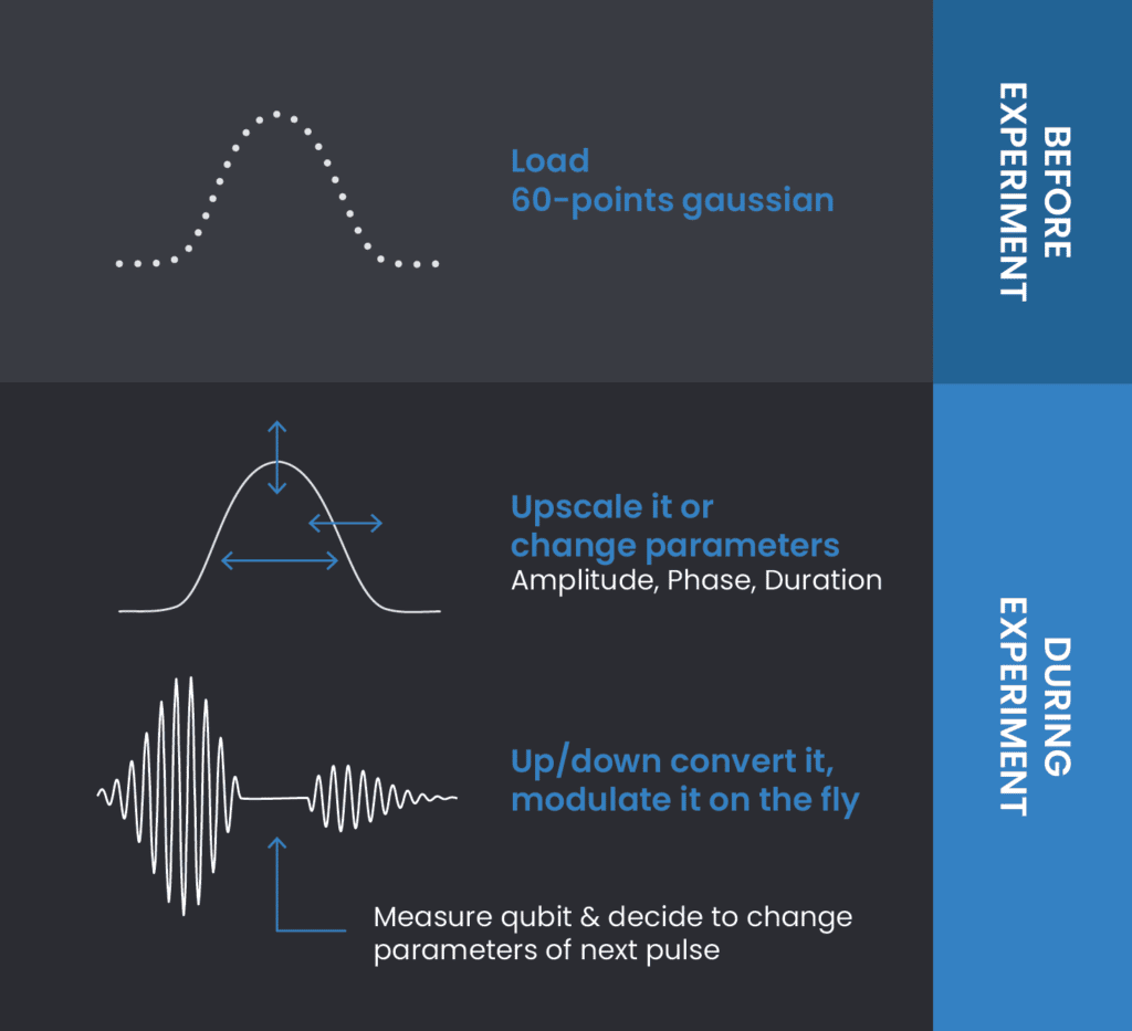 quantum control before and during