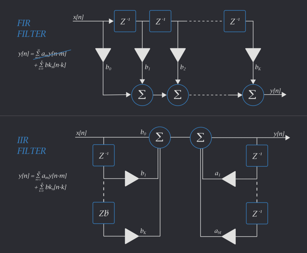 block diagram for FIR and IIR filters