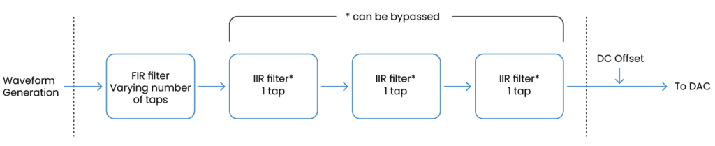 internal OPX filter cascade