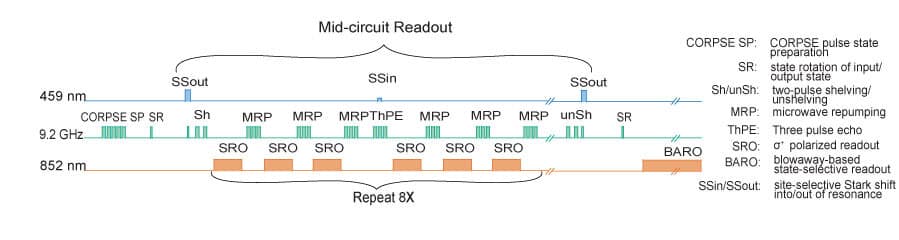 Mid-circuit measurements