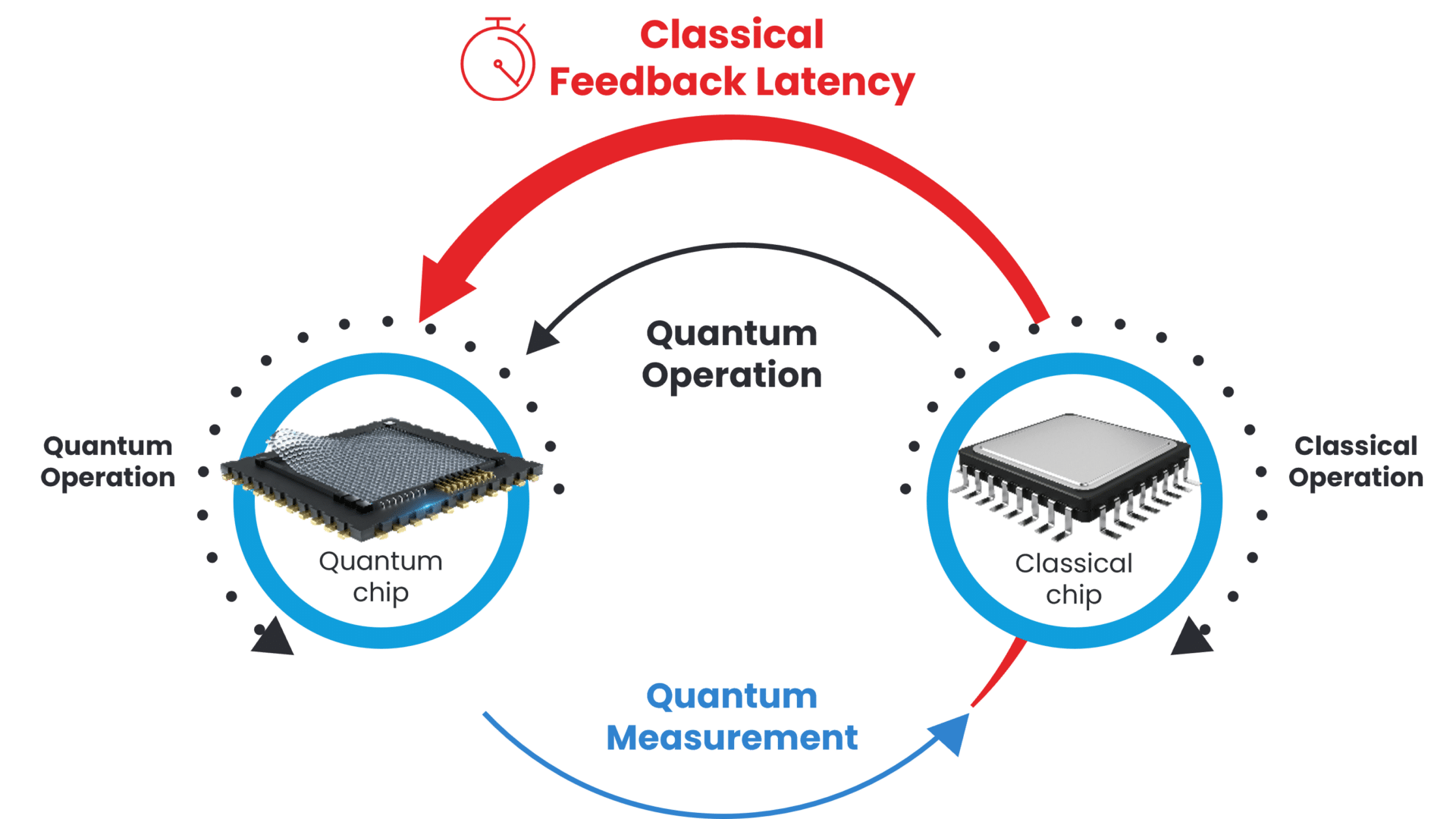Benchmarking Quantum Controllers Quantum Machines
