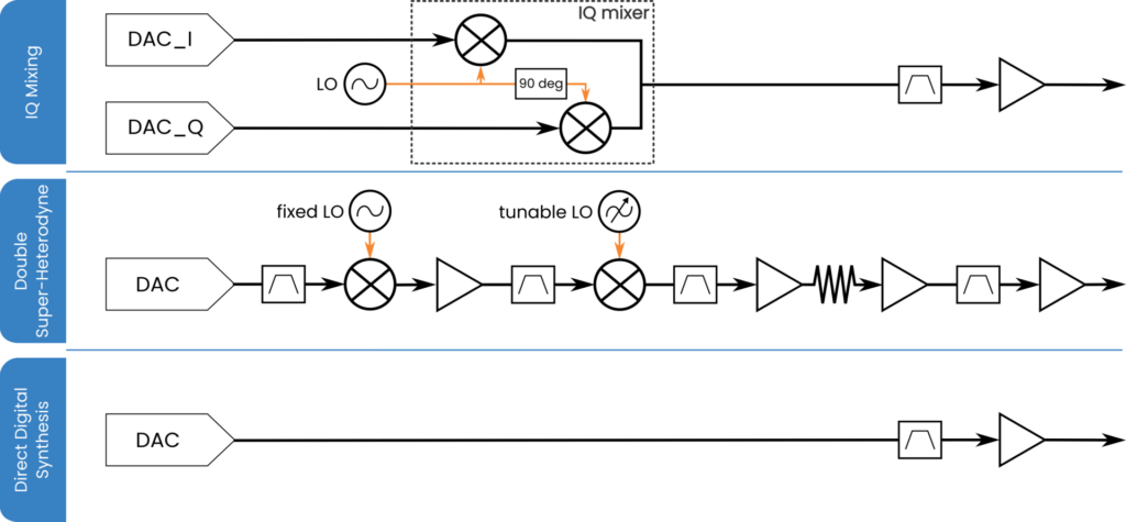 generating microwave for qubit control and readout