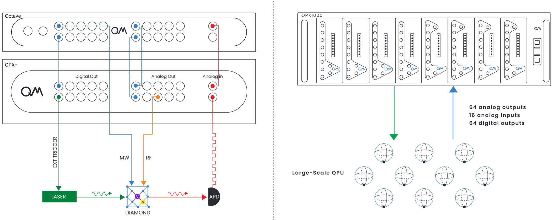 controllers for small scale and large scale quantum processing units