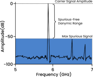 spurious-free dynamic range