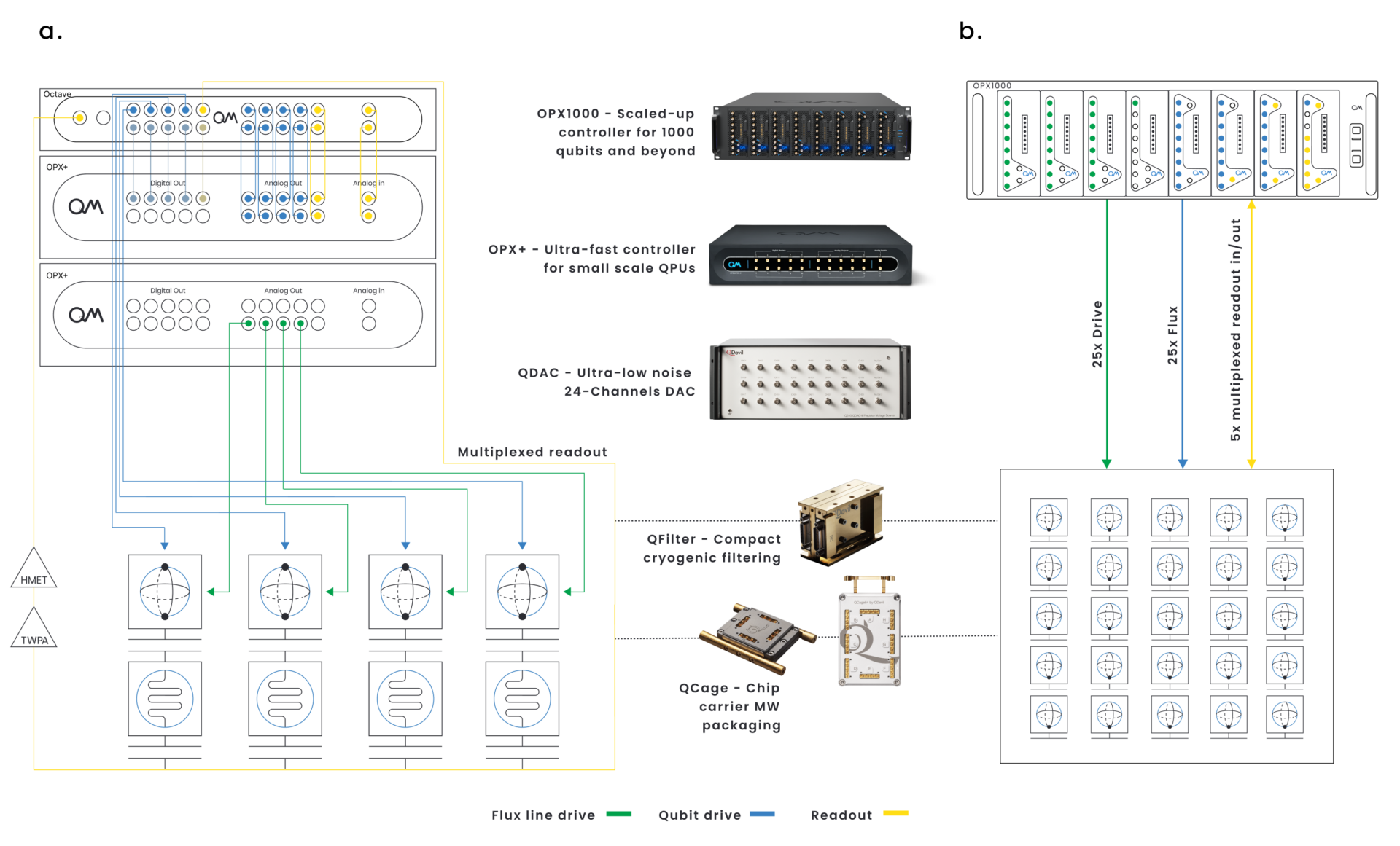 Orchesteating small- and large-scale quantum processing units