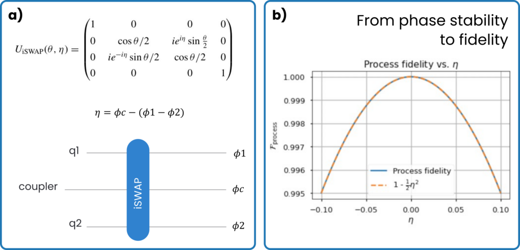 iSWAP fidelity versus phase coherence