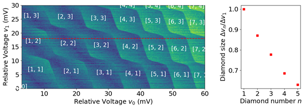 Figure 1: Example of a charge stability diagram created by the QDarts simulator (left) which can be used for analysis, for example finding the size of the honeycomb patterns as a function of the number of electrons (right). Data courtesy of Dr. Jan Krzywda from Leiden University.