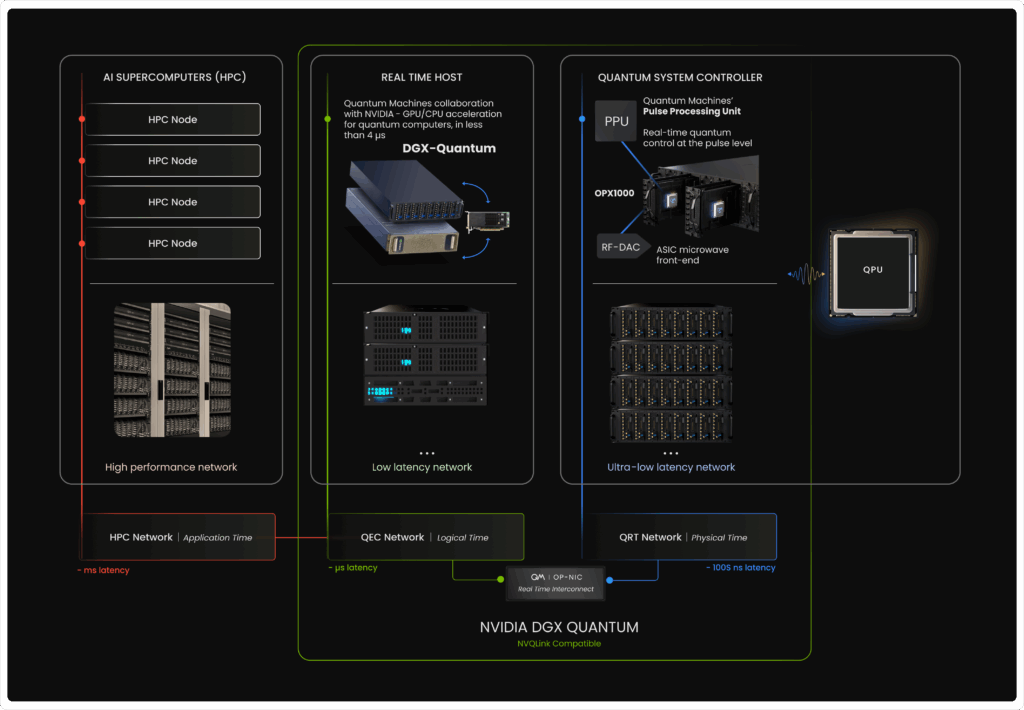 blueprint for hybrid quantum supercomputers from Quantum Machines