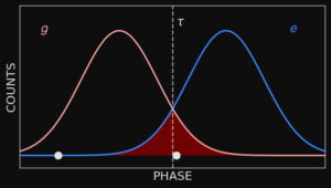 Gaussian qubit readout distribution superconducting qubits