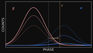 adaptive qubit reset protocol feedback loop