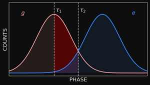 repeat until success qubit reset thresholds