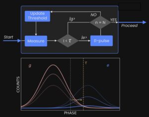 adaptive qubit reset protocol feedback loop