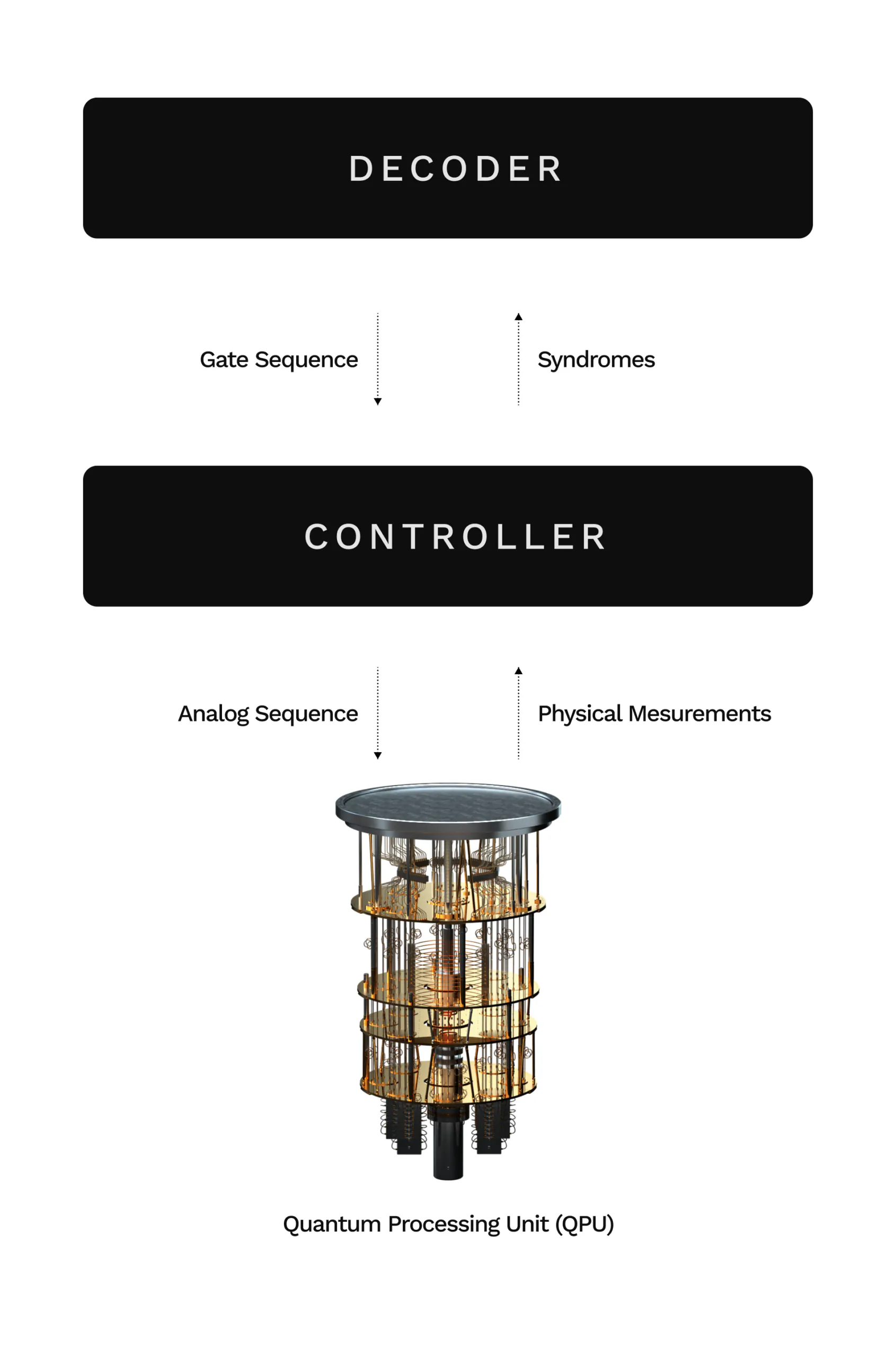high level architecture for quantum error correction decoding via integration of classical and quantum hardware