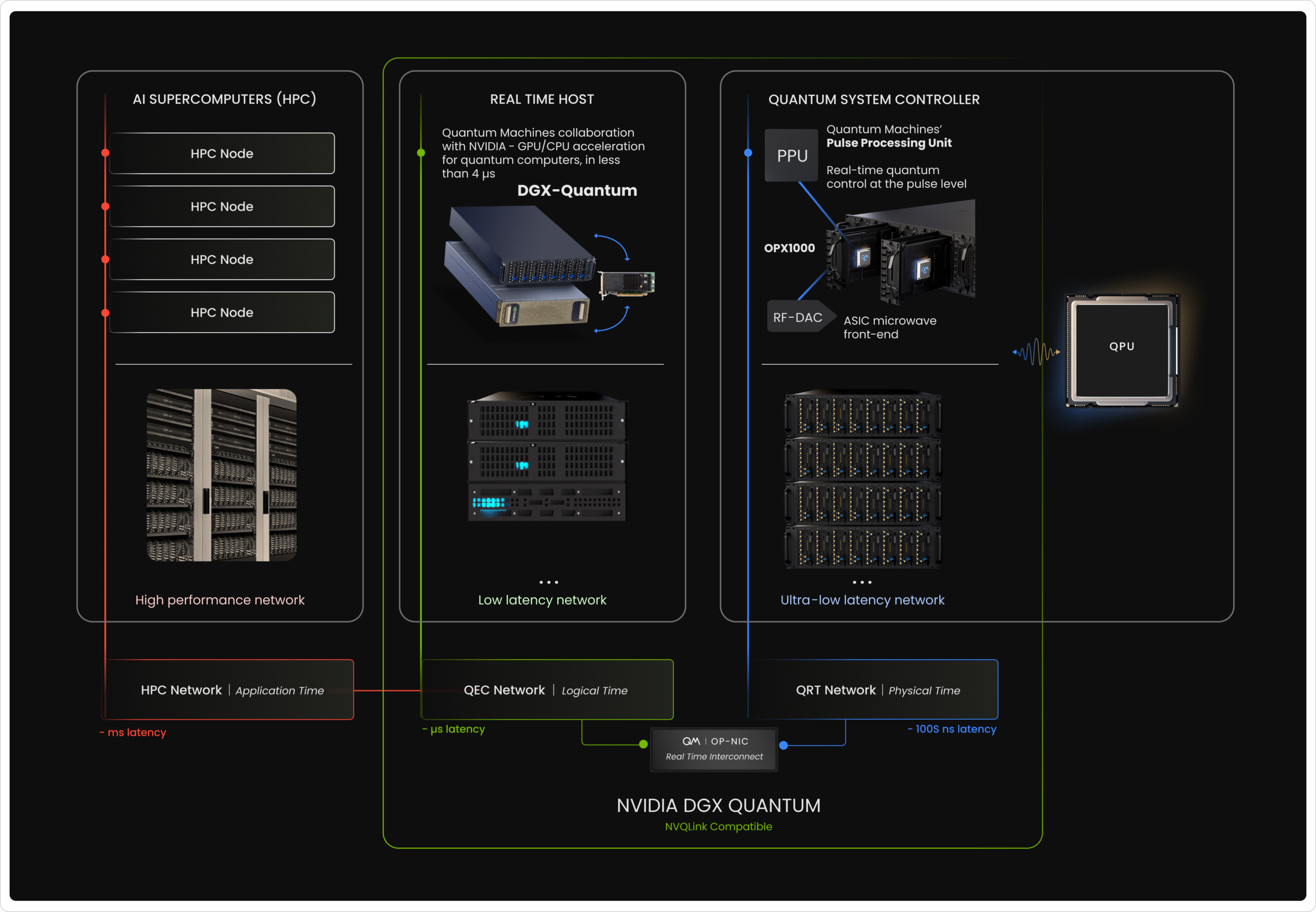 blueprint for hybrid quantum supercomputers from Quantum Machines