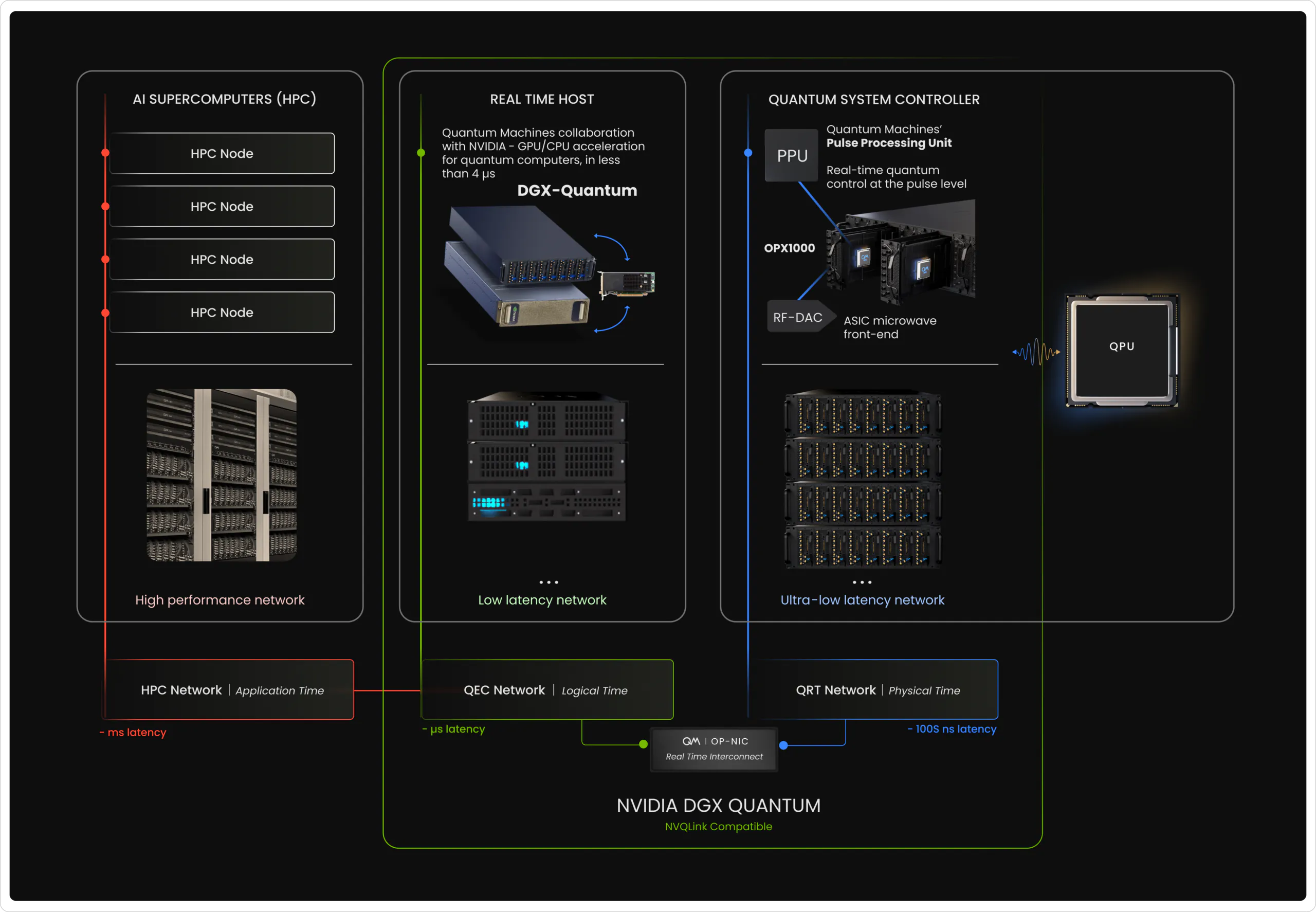 blueprint for hybrid quantum supercomputers from Quantum Machines