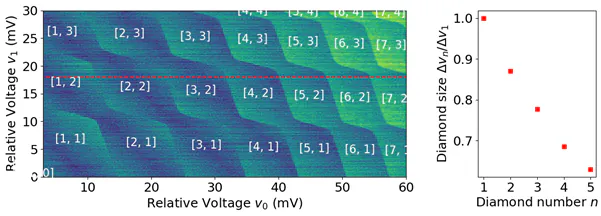 Figure 1: Example of a charge stability diagram created by the QDarts simulator (left) which can be used for analysis, for example finding the size of the honeycomb patterns as a function of the number of electrons (right). Data courtesy of Dr. Jan Krzywda from Leiden University.