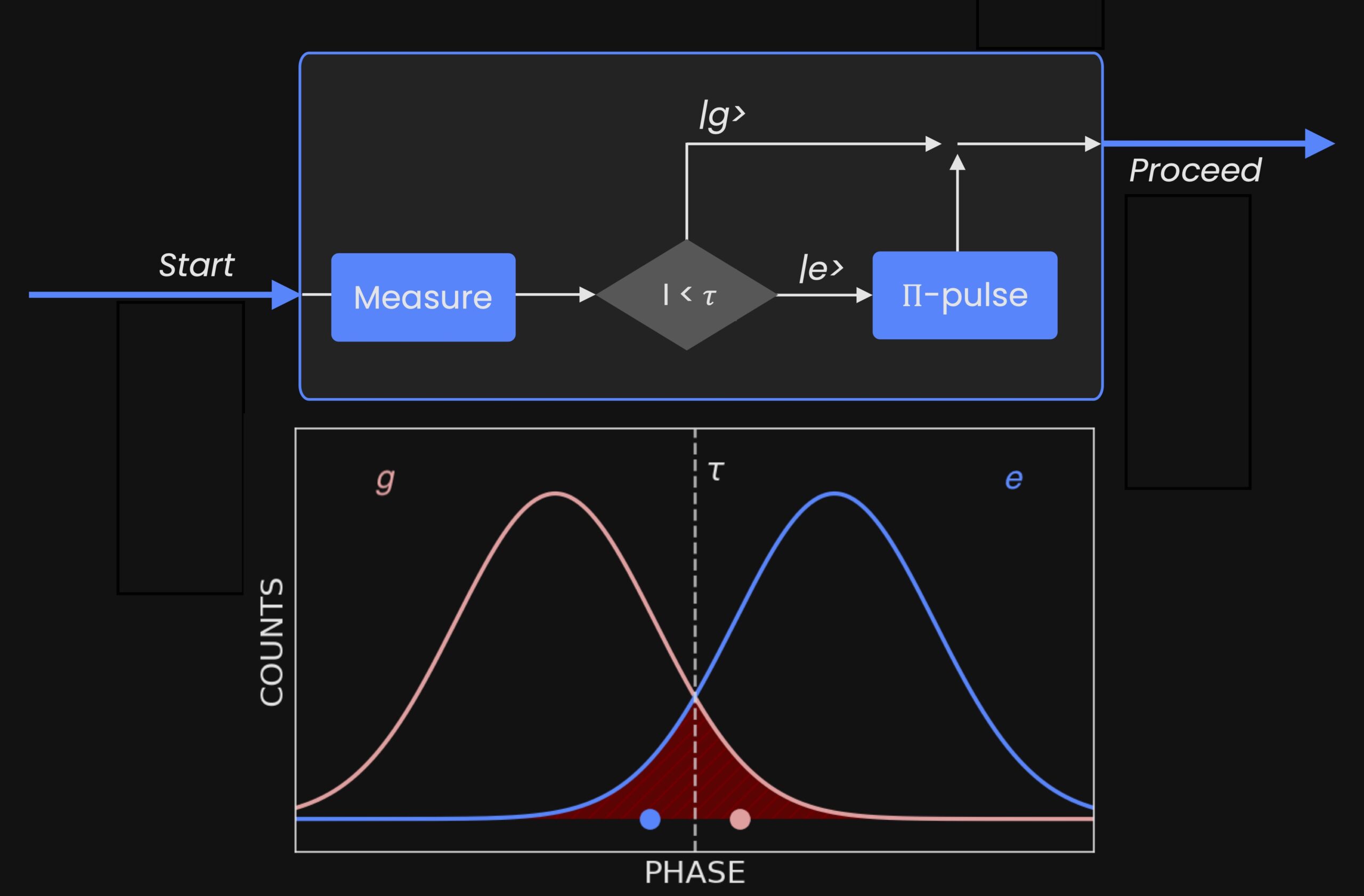Gaussian qubit readout distribution superconducting qubits 