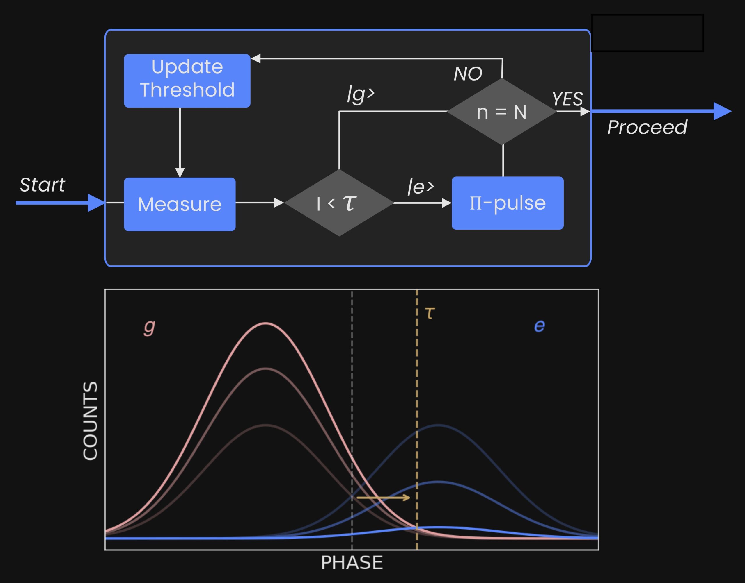 adaptive qubit reset protocol feedback loop 