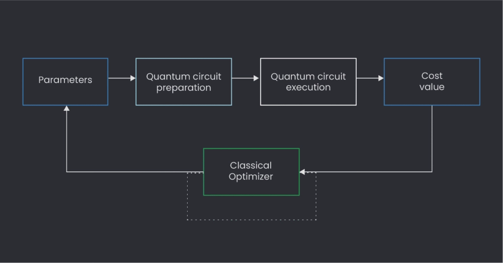 Execution workflow for variational quantum algorithms