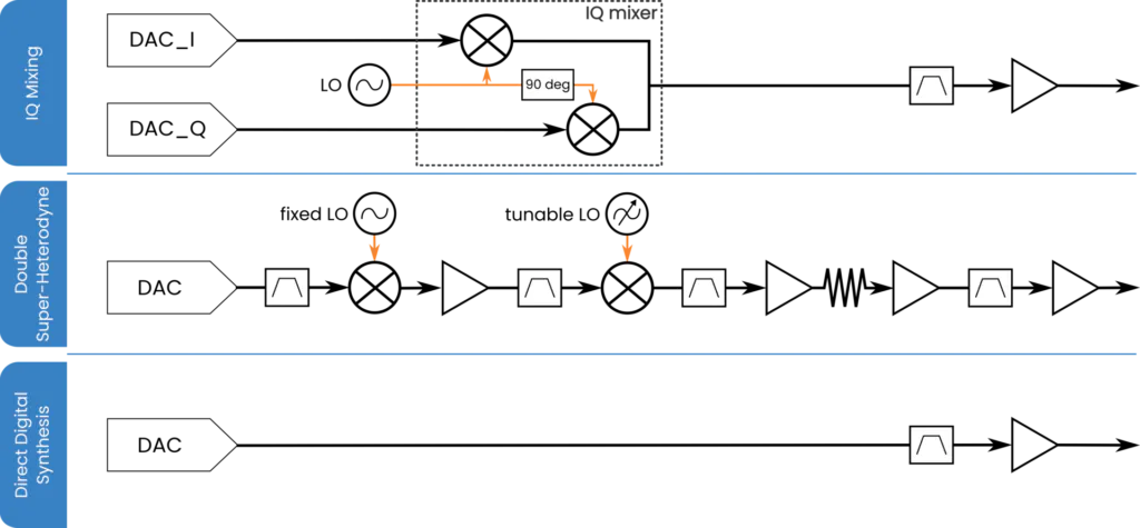 generating microwave for qubit control and readout