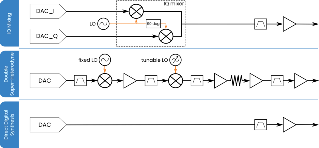 generating microwave for qubit control and readout