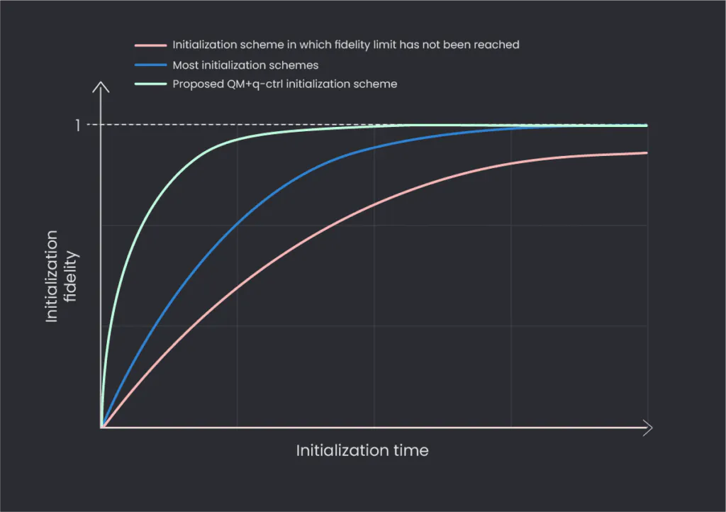 Figure 1: Schematic depiction of fidelity over time for various initialization schemes. The red line represents an initialization scheme that cannot, in principle, reach unit fidelity. The blue and green schemes can both reach unit fidelity, but the green one will achieve a given fidelity for a shorter initialization time than the blue and is therefore superior to it.