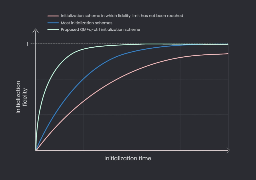 Figure 1: Schematic depiction of fidelity over time for various initialization schemes. The red line represents an initialization scheme that cannot, in principle, reach unit fidelity. The blue and green schemes can both reach unit fidelity, but the green one will achieve a given fidelity for a shorter initialization time than the blue and is therefore superior to it. 