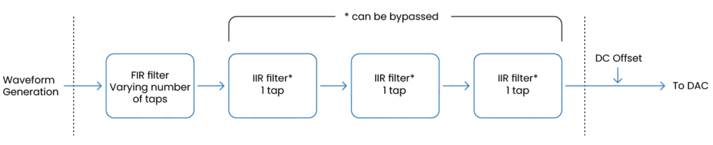 internal OPX filter cascade