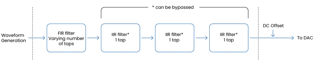internal OPX filter cascade