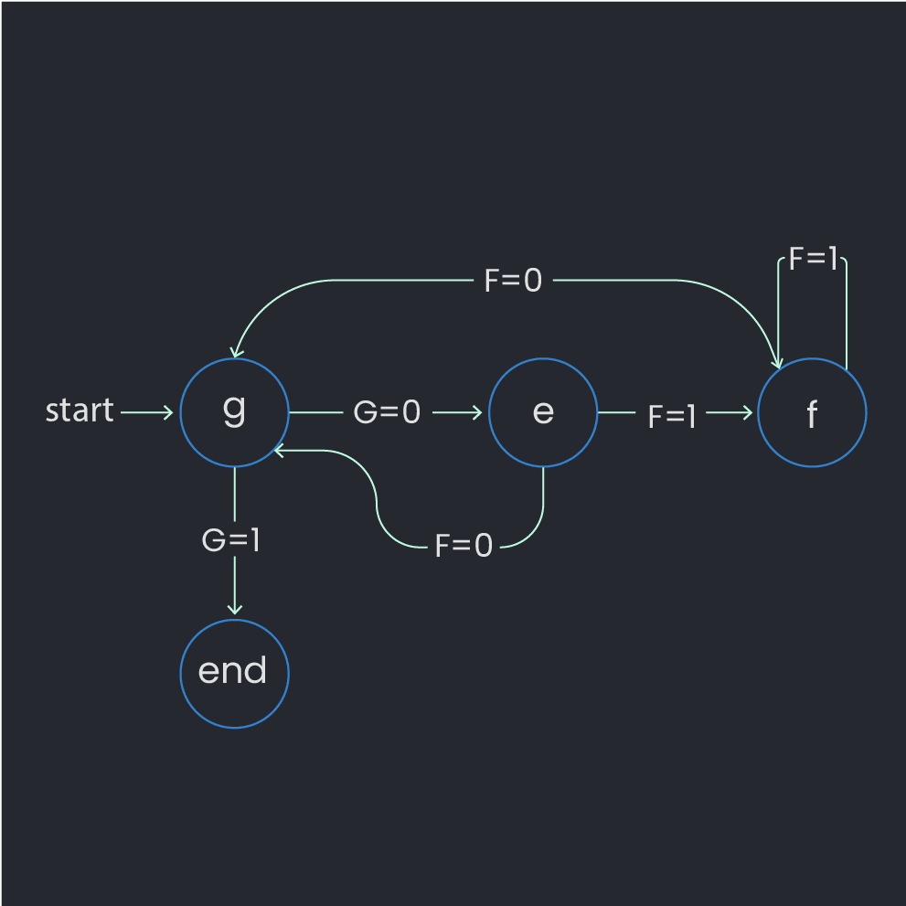 Figure 4: State machine for qubit initialization scheme. See explanation in the main text.