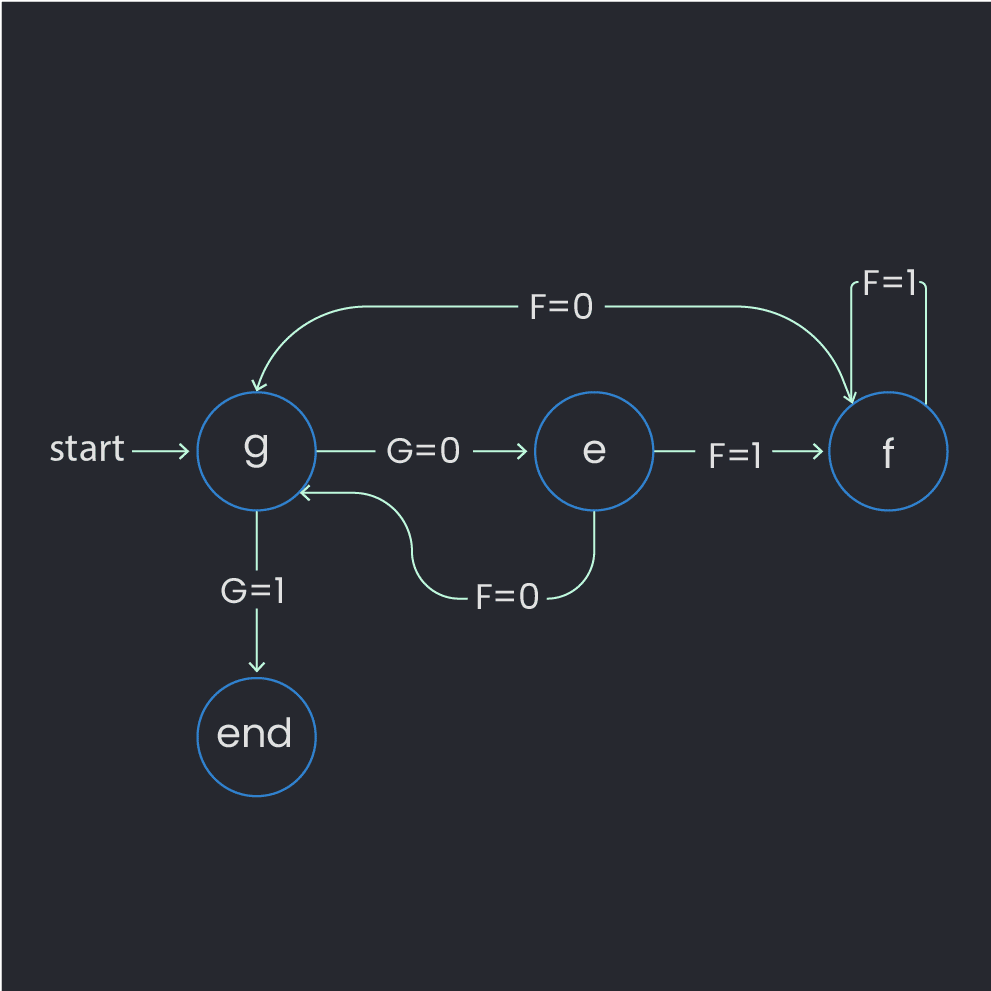 Figure 4: State machine for qubit initialization scheme. See explanation in the main text.