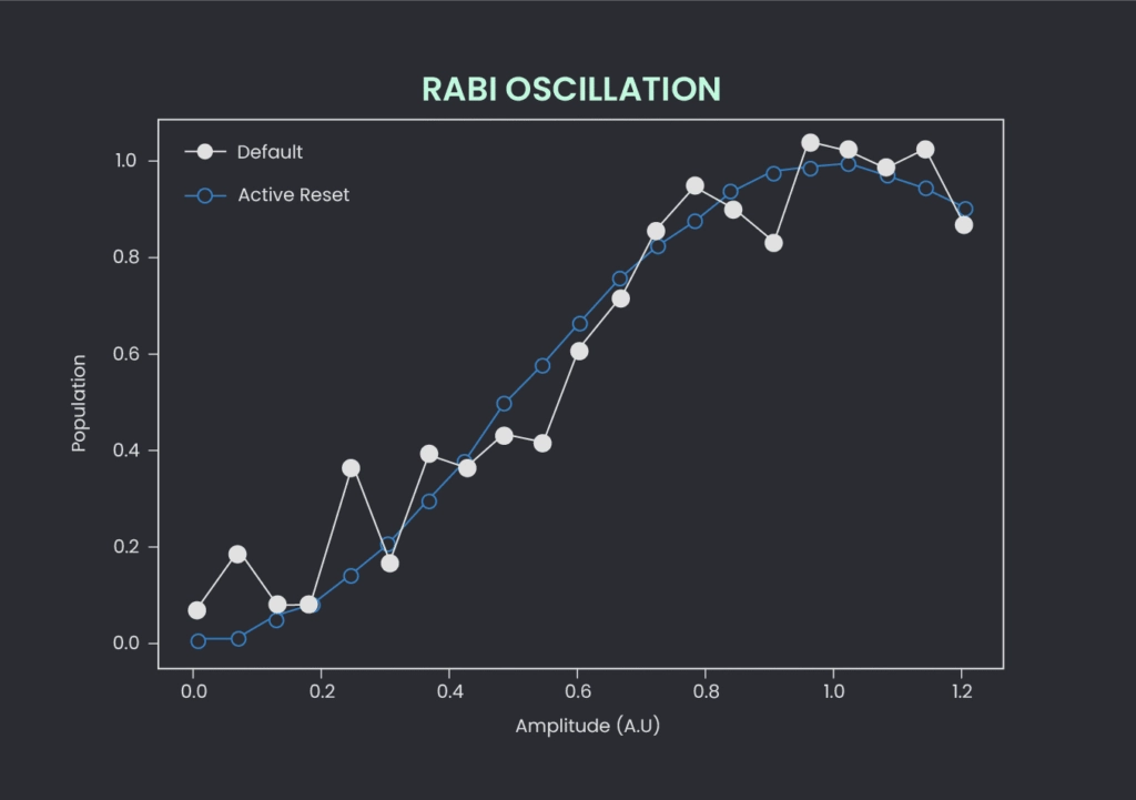 Figure 7: Power Rabi measurement with thermal-based initialization (white) and active reset initialization (blue) for the same run time. The SNR of the active reset method is clearly superior to the thermal state preparation.