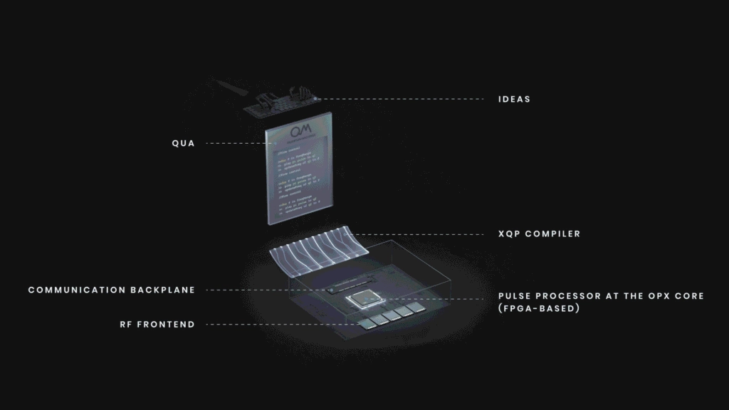 Quantum Orchestration Platform