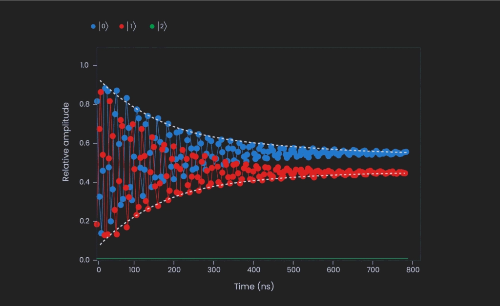 The convergence of the two pure states in a 50% mixture state
