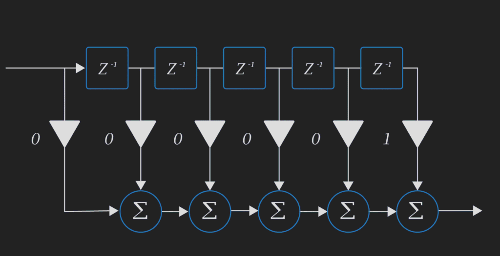 Delaying a signal using an FIR