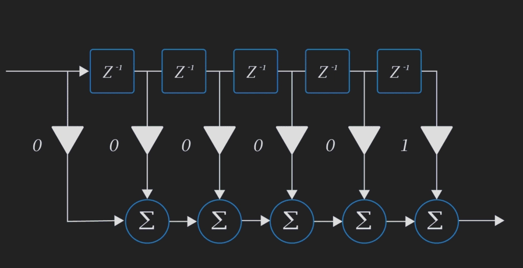 Delaying a signal using an FIR